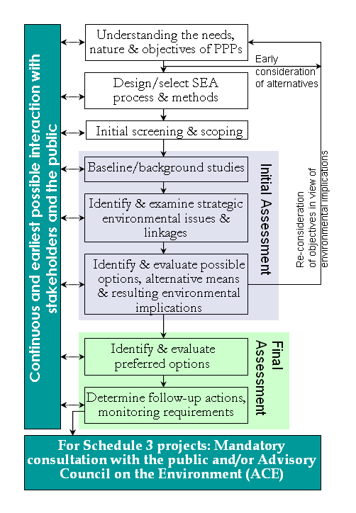 Figure 6 - Generic Steps of a Systematic SEA Process 