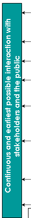 Continuous and earliest possible interaction with stakeholders and the public