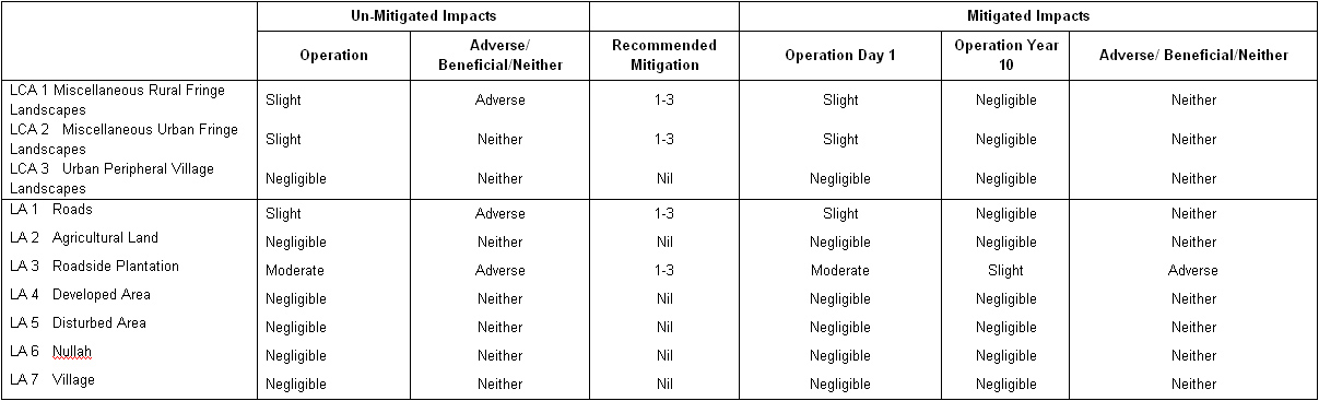Environmental Impact Assessment Report - Section 8 LVIA