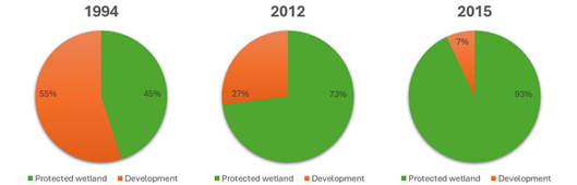 A green and orange pie chart