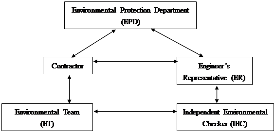 1.6.1 The roles and responsibilitiesof various parties involved in the ...
