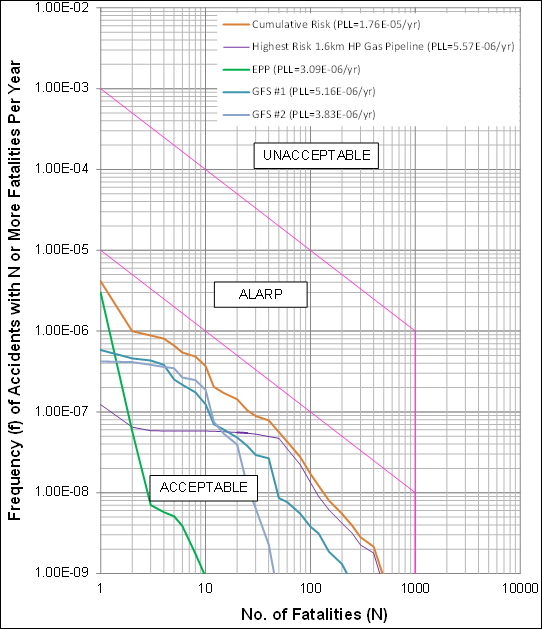Plate 13 ‑ 4 FN Curves of Cumulative Risks (Year 2032)
