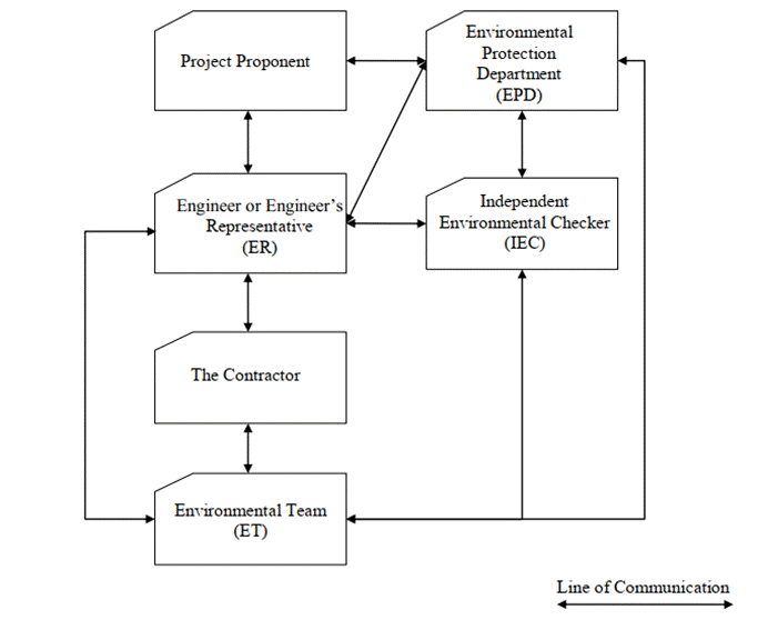 Diagram 2.1: Project Organisation for the Environmental Monitoring ...