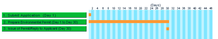 The chart of Application for Environmental Permit
