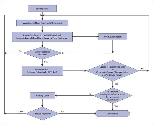 Figure 6A: The flow of actions for EIA Ordinance enforcement. 