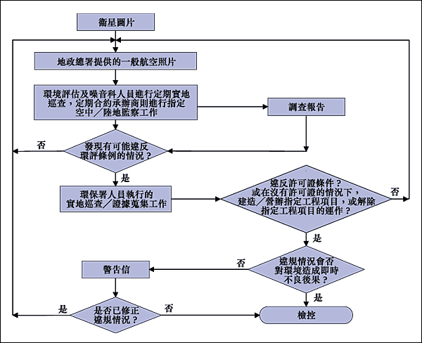 圖6A：執行環評條例的行動流程表