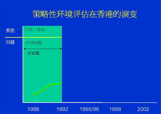 从1980年代后期到1992年-尝试期：主要应用于由计划和活动所产生的环境问题。			从1992年到1997年-演生各种方法及建立成功例子：主要应用于由主要计划和策略所产生的一些可持续发展问题。			从1997年开始-更广泛的应用期，复盖至其他范畴：更多由可持续发展带动的政策及策略性跟进。