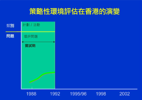 從1980年代後期到1992年-嘗試期：主要應用於由計劃和活動所產生的環境問題。			從1992年到1997年-演生各種方法及建立成功例子：主要應用於由主要計劃和策略所產生的一些可持續發展問題。			從1997年開始-更廣泛的應用期，覆蓋至其他範疇：更多由可持續發展帶動的政策及策略性跟進。			