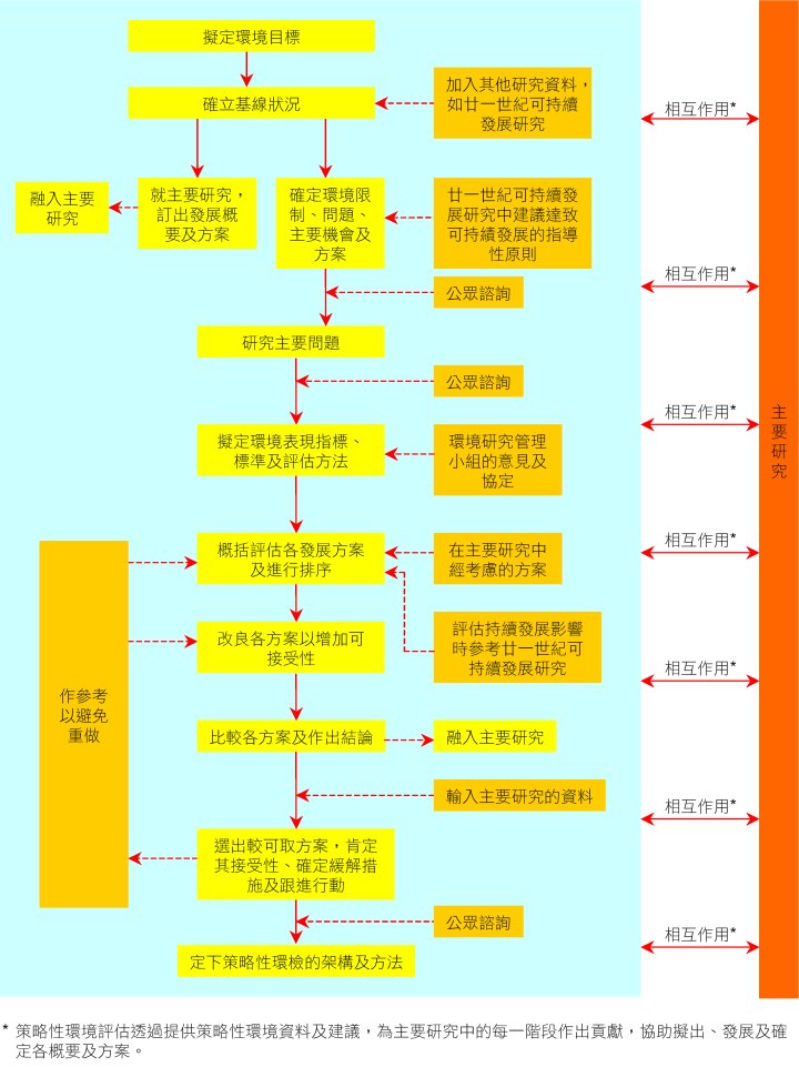 圖十七用於全港土地用途規劃的典型策略性環境評估過程－“香港 2030 ：規劃遠景與策略”