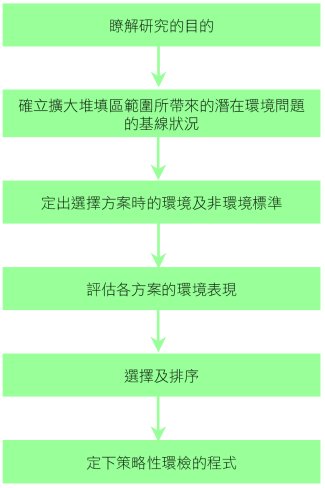 圖十九用於專題策略及政策的典型策略性環境評估過程－“擴大現存堆填區範圍和物色堆填區新選址”