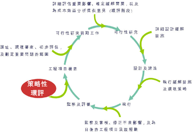 工程項目發展周期通常包括不同的階段，例如:工程項目構思、可行性研究前期工作、可行性研究、設計及建造、執行和監察及評審。策略性環評可於工程項目構思形成之前引入，以協助策略上或規劃上的決策。