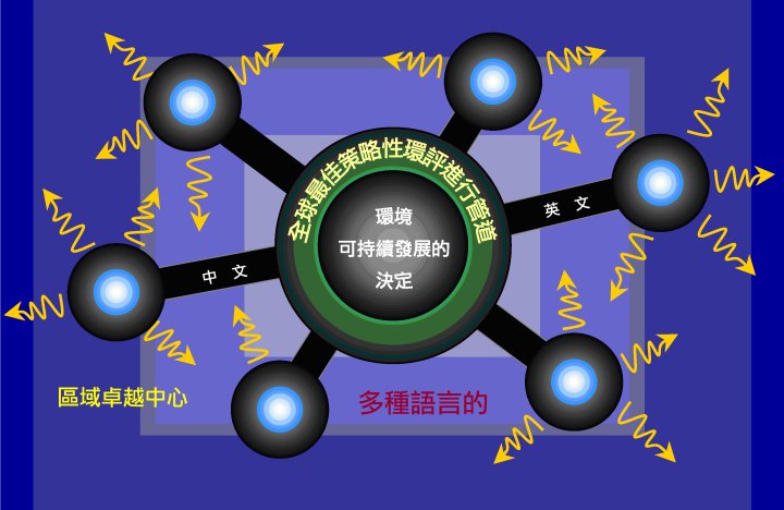 圖二十未來的理念：策略性環評世界性多種語言網路