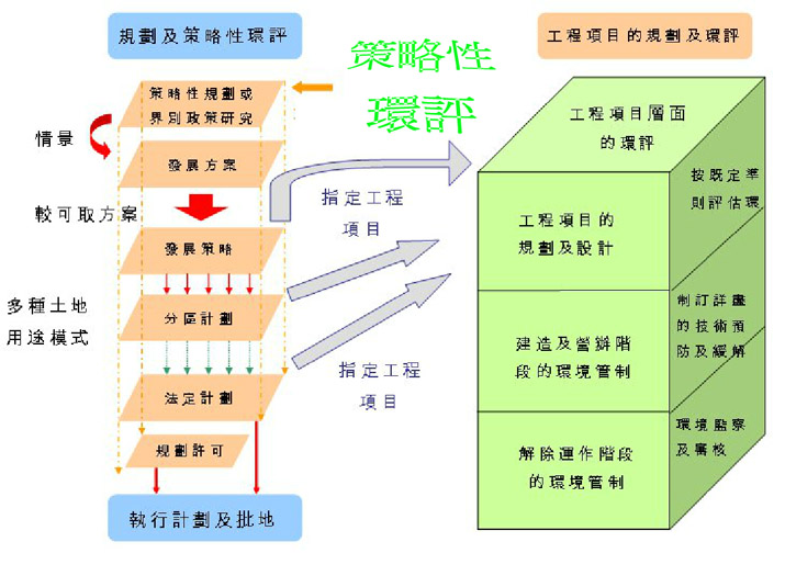 策略性環評應該包括在早期規劃之內，考慮較可取的環保方案。策略性環評的結論可納入個別工程項目的環評報告內，避免及減輕對環境產生的影響。在執行工程項目的初始階段善用規劃資料，可促進本港環境的持續發展。