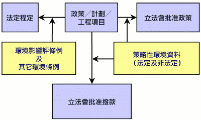 圖四主要決策體制
