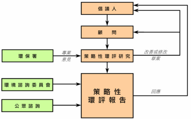圖五香港的策略性環評研究過程