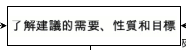 了解建議的需要、性質和目標