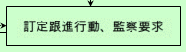 訂定跟進行動、監察要求