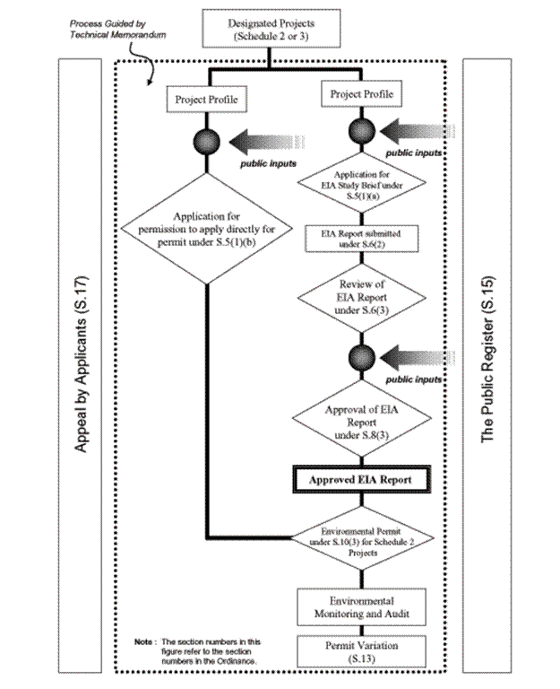 Flow Chart Of Eia Methodology