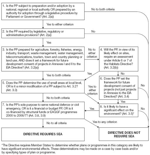 Flow Chart Of Levels Of Government