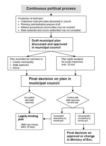 Flow Chart Of Levels Of Government