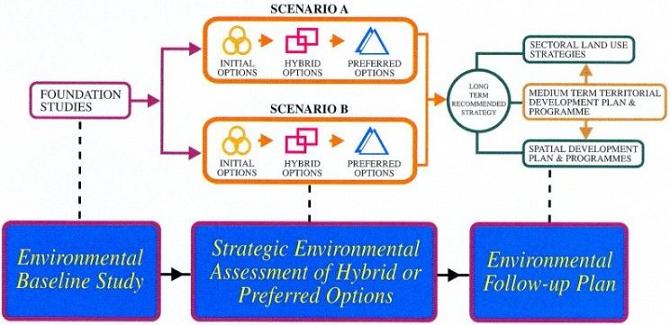 Figure 1 - Strategic Environmental Assessment Process in Territorial Development Strategy Review