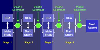 Figure 15 - SEA process interlocking with the main study in HK2030 : Planning Vision and Strategy