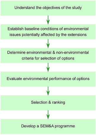 Figure 19 - A Typical SEA Process for Sectoral Strategies and Policies - The Case of "Extension of Existing Landfill and Identification of Potential New Waste Disposal Sites"