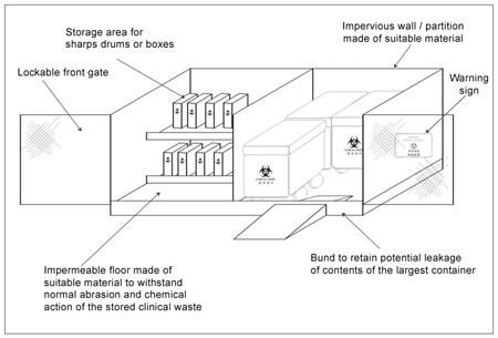Schematic Drawing of a Storage Area for Clinical Waste Schematic Drawing of a Storage Area for Clinical Waste