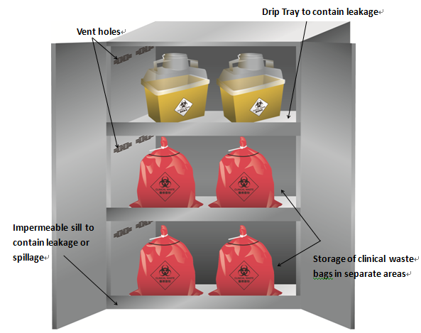 Schematic Drawing of a Clinical Waste Storage Cupboard. Schematic Drawing of a Clinical Waste Storage Cupboard.
