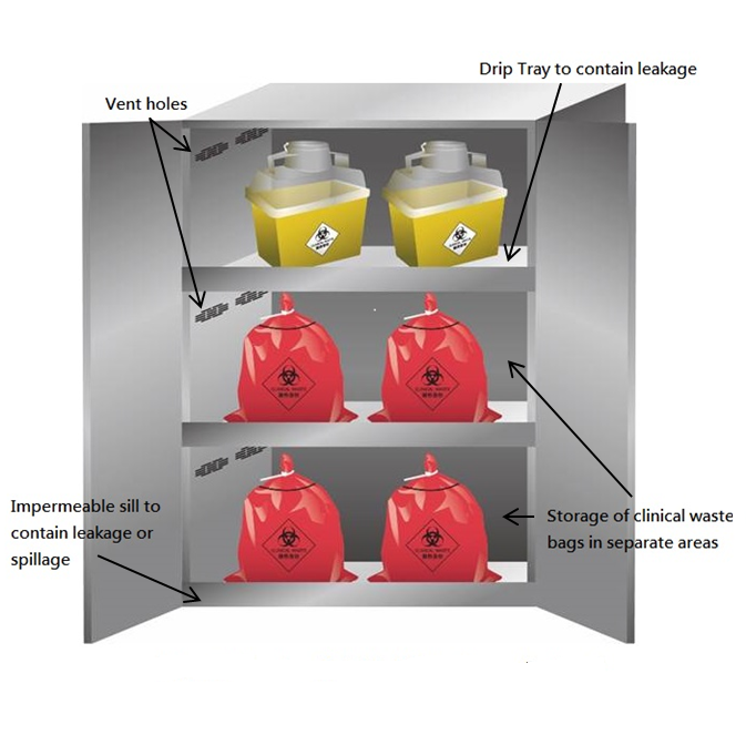Clinical Waste Management