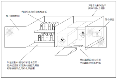 醫療廢物貯存地方的簡圖