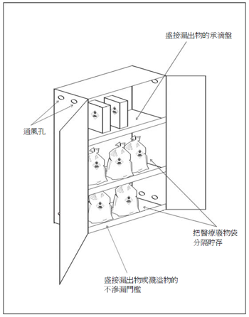 醫療廢物貯存櫃的簡圖