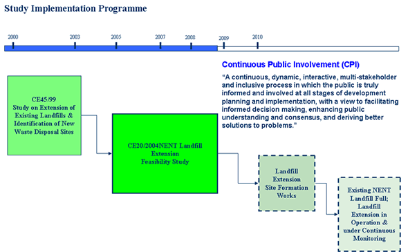 Study Implementation Programme