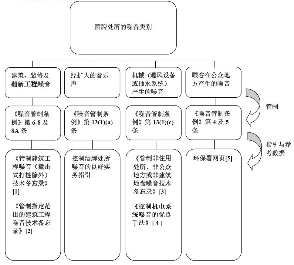 图 1 有关的噪音条例及指引