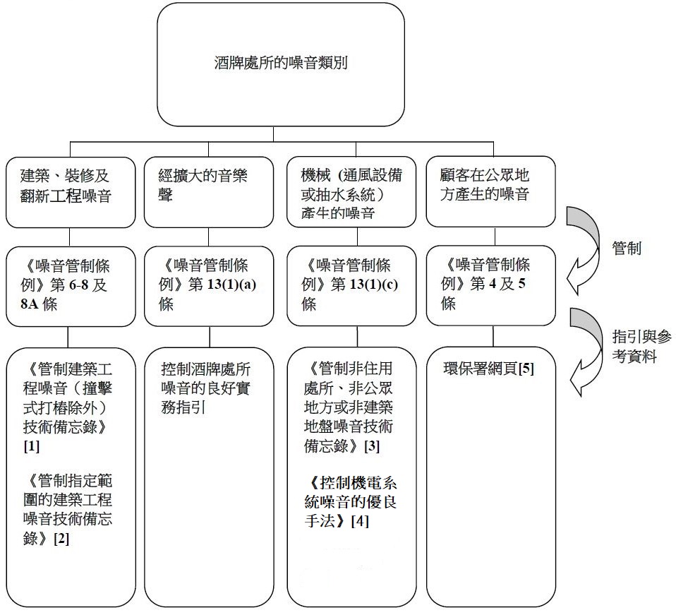 圖 1 有關的噪音條例及指引