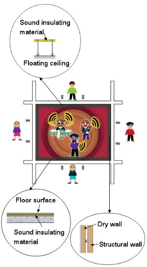 Good practices for airborne noise transmitted through partitions