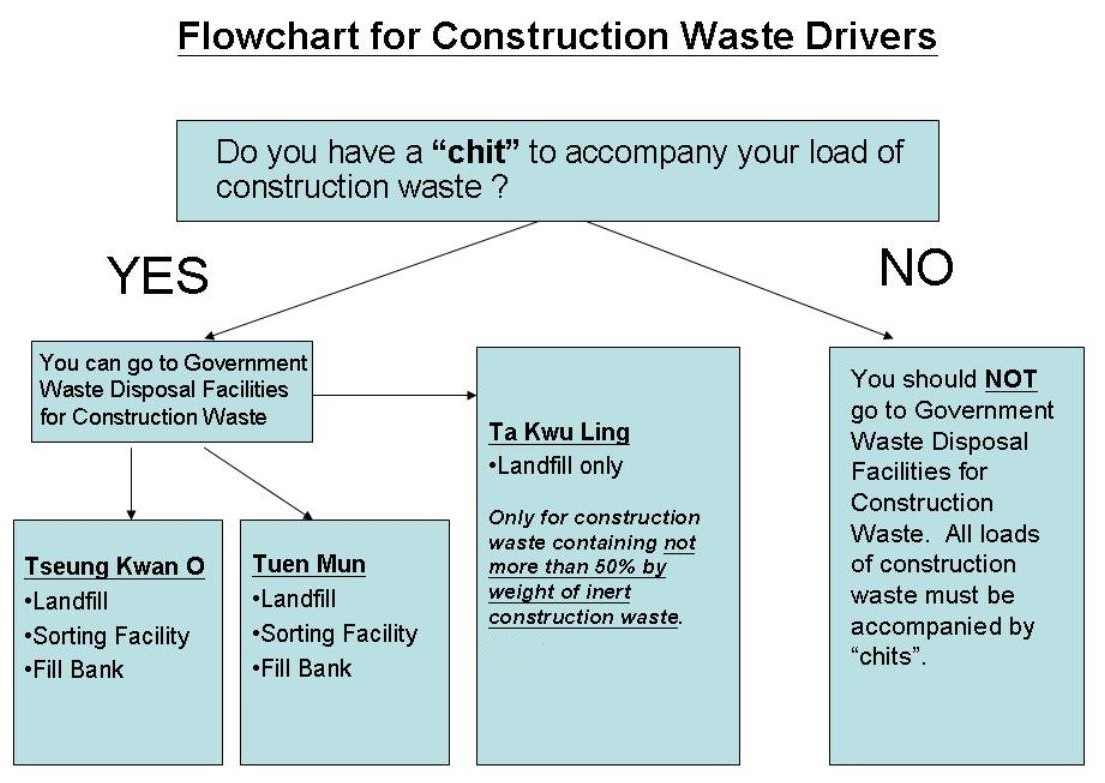 Flowchart for Construction Waste Drivers