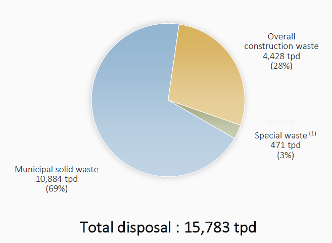Construction Waste Type