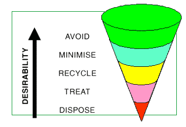 Diagram of waste management strategy