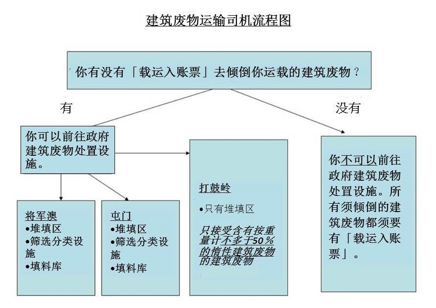 建筑废物运输流程图