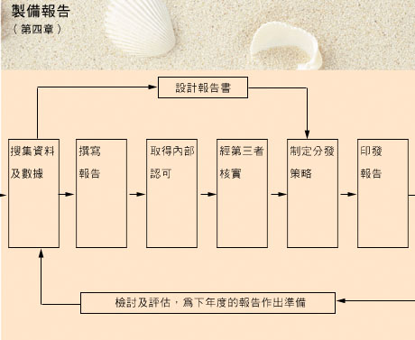 第四章製備報告