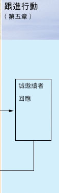 第五章跟進行動
