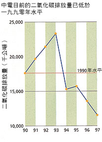 圖摘自香港中電控股「1997環境、健康及安全報告」第26頁 (1990-97二氧化碳排放量)