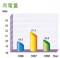 圖摘自香港依利安達有限公司「1998年環保工作報告」第7頁 (1996-98用電量)