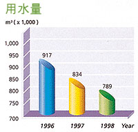 圖摘自香港依利安達有限公司「1998年環保工作報告」第7頁 (1996-98用水量)