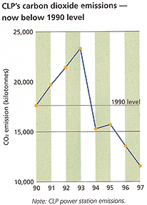 Graph - extracted from CLP Holdings Ltd.: Environmental, Health and Safety Review 1997, p.26 (1990-97 Carbon Dioxide Emissions)