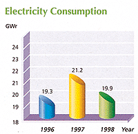 Chart - extracted from Elec & Eltek Co. Ltd.: Environmental Performance Report 1998, p.7 (1996-98 Electricity Consumption)