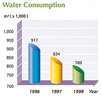 Chart - extracted from Elec & Eltek Co. Ltd.: Environmental Performance Report 1998, p.7 (1996-98 Water Consumption)