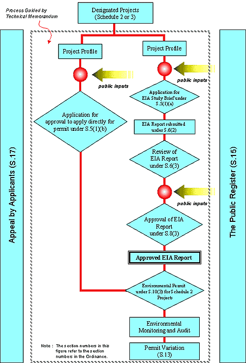 Chart of The Statutory Environmental Impact Assessment Process