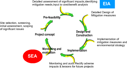 Chart of SEA Relate to the Project Life Cycle